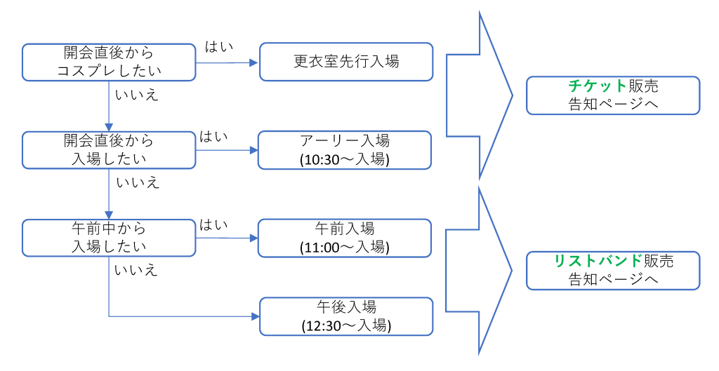 コミケの入場方法の種類について